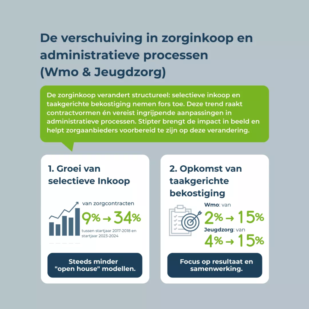 Verschuiving zorginkoop en administratieve processen