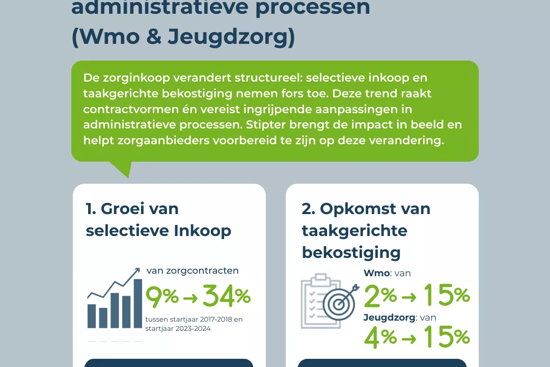 Verschuiving zorginkoop en administratieve processen