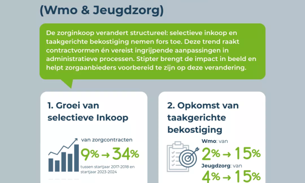 Verschuiving zorginkoop en administratieve processen